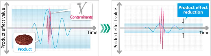 Product effect reduction
