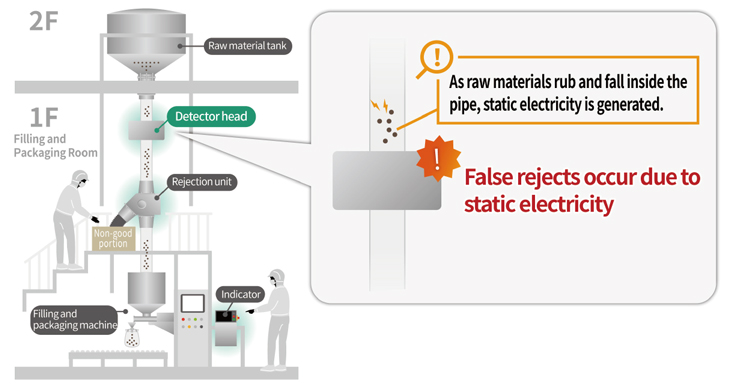 False rejects occur due to static electricity