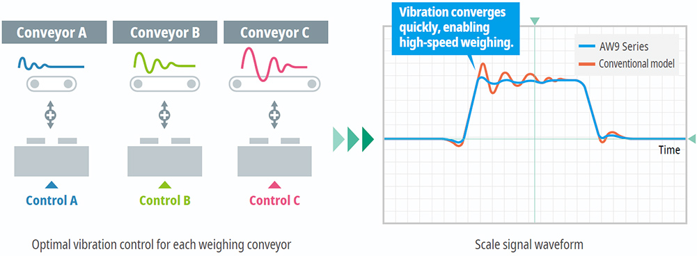 Advanced vibration control technology
