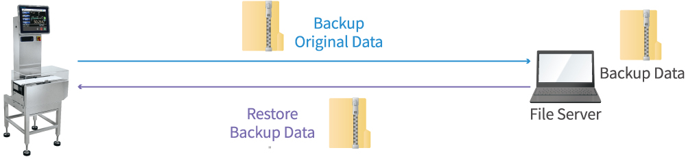 Data Backup & Restore Over Ethernet