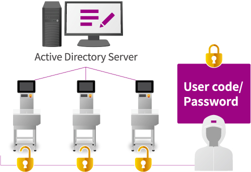 User Authentication (User Management)