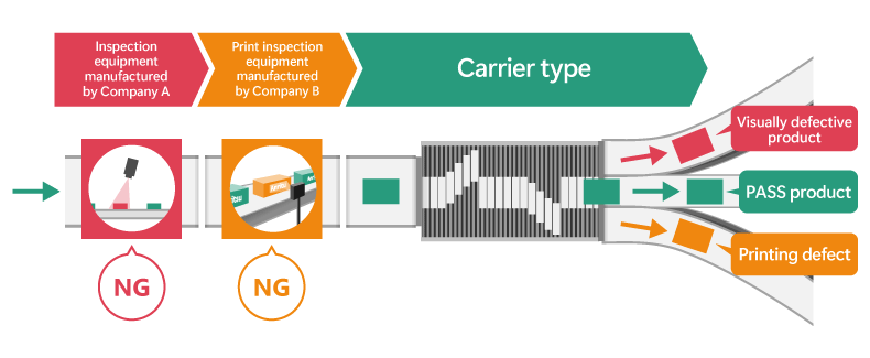 Visual inspection equipment (Manufactured by Company A) & Print Inspection Device (Manufactured by Company B) & Carrier Rejector