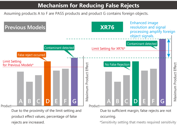 Increased Yield through Reduced False Rejects