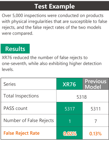 Increased Yield through Reduced False Rejects