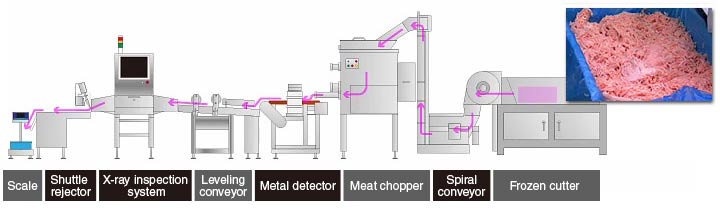 Example 2: X-ray inspection system for minced meat processing line