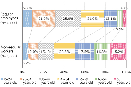 Age groups of employees at production sites
