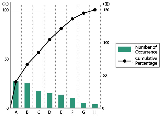 Pareto chart (example)