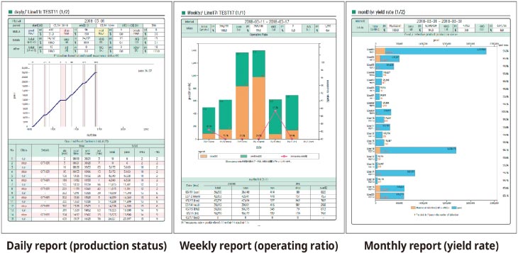 Daily report (production status), Weekly report (operating rate), Monthly report (yield rate)