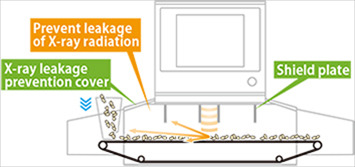 Fig.4 X-ray inspection system for bulk product inspection