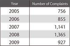 Table1: Numbers of complaints regarding food contamination