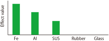 Fig.2.1: Contaminant effect value with MD