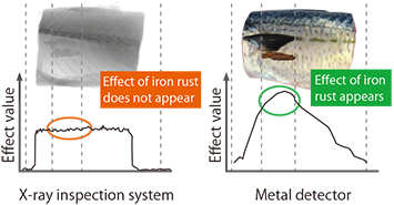 Fig.3.3: Effect value of iron rust