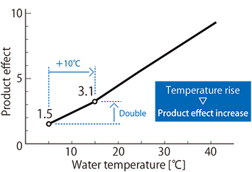 Fig. 2.1: The relationship between water temperature and product eﬀect