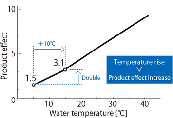 Fig. 2.1: The relationship between water temperature and product effect