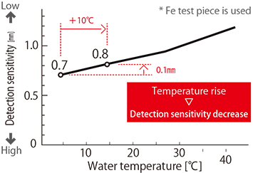 Fig. 2.2: The relationship between water temperature and detection sensitivity
