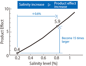 Fig. 3.1: The relationship between salinity level and product effect