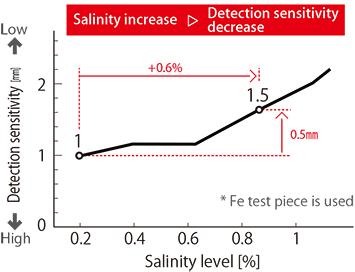 Fig. 3.2: The relationship between salinity level and detection sensitivity