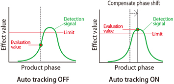 Fig. 4: Auto-tracking function