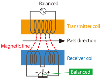 Fig.1: Magnetic field in detection head