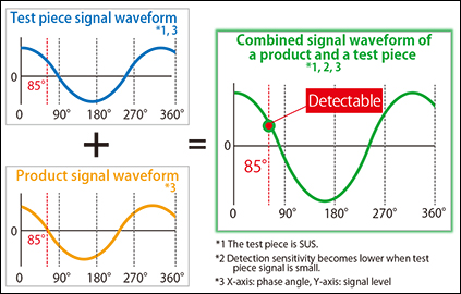 Fig. 2.2: Compound signal waveform of product and test piece