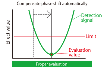 Fig. 3.2: Auto-tracking ON