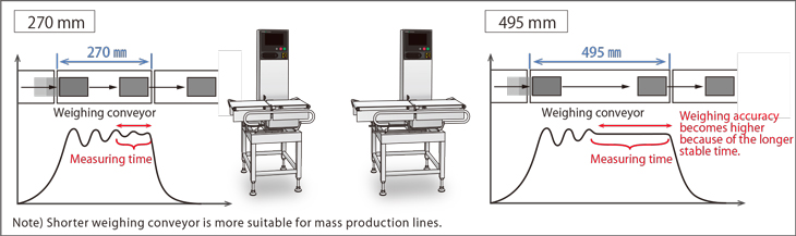Fig.3-1: Comparison of weighing accuracy with diﬀerent conveyor length