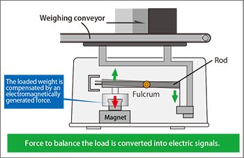 Fig 4-2: Electromagnetic balance