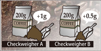 What is weighing accuracy?