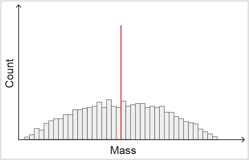 Fig. 2-2: Histogram when variation in data is large