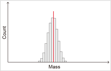 Fig. 2-1: Ideal histogram obtained in production line