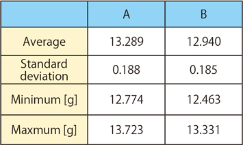Fig. 3-1: Results of experiment