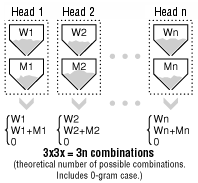 VM Weighing Method