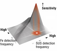 Magnetic Field Control Technology