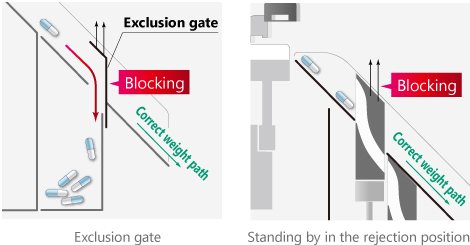 Enhanced fail-safe mechanisms with Exclusion gate and Rejection gate.