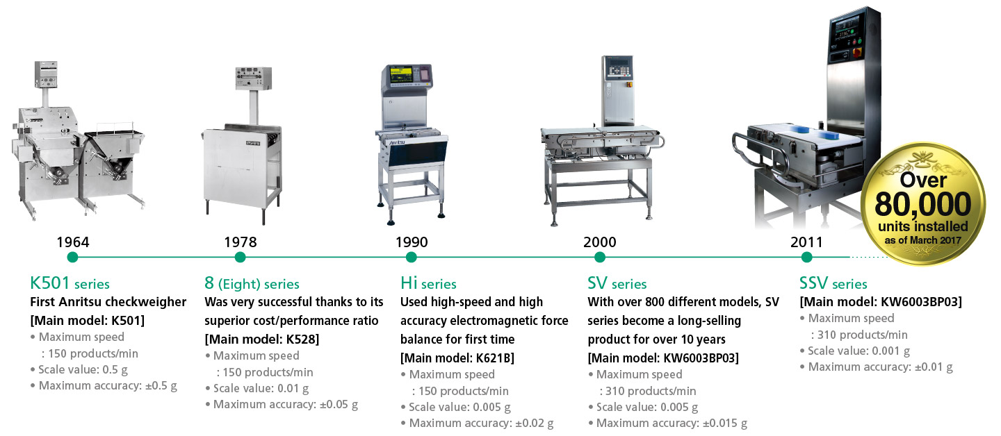Continuous Innovation