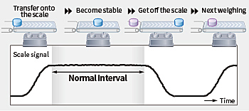Good conveying condition