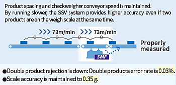 SSV checkweigher equipped with SMF
