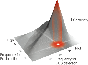High sensitivity detection of both ferrous and non-ferrous metals