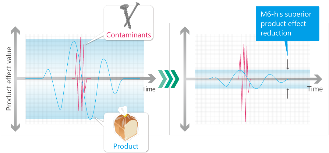 High detection sensitivity and stability