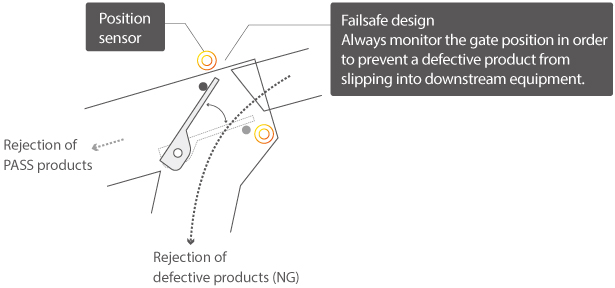 Duplex monitoring system for rejection gate operation
