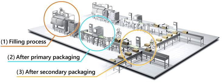 A typical food production process and Anritsu equipment