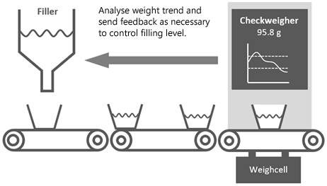 Illustration of trend control function