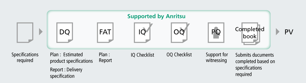 Validation support
