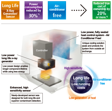 ALL:Anritsu's Advanced Long Life Technology