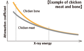 X-ray energy / Attenuation coefficient