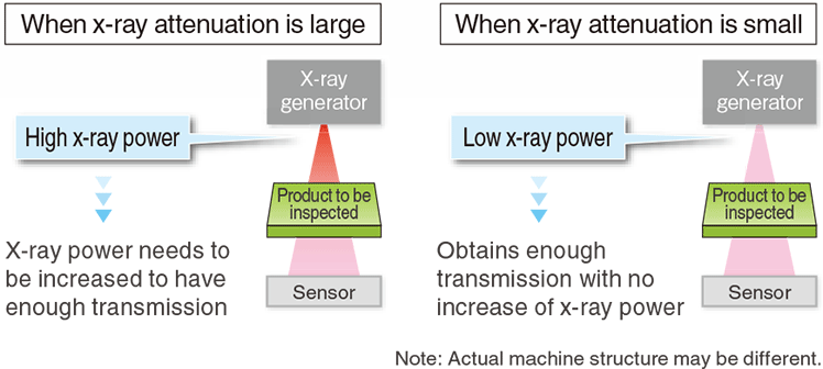  X-ray control technology optimized for pharmaceutical applications