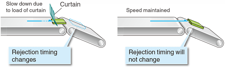  The curtain-less design prevents product jam and false detection.