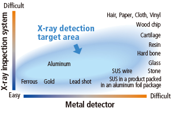 X-ray detection target area