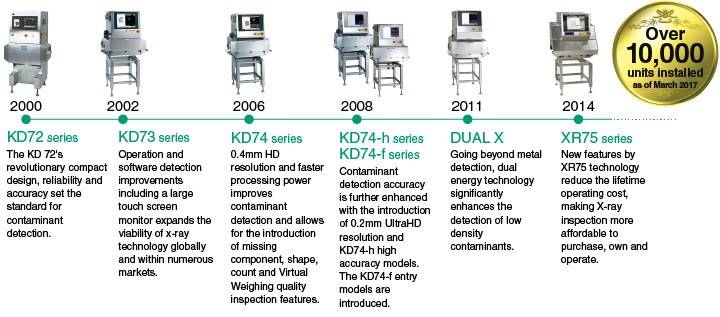 History of Anritsu's X-ray Inspection System