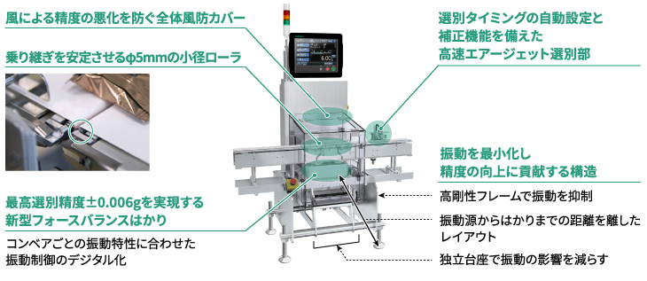 高速包装ラインの計量ソリューション | アンリツグループ